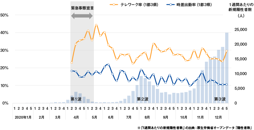 1都3県のテレワーク率・時差出勤率の変化(2020年4月2週~)